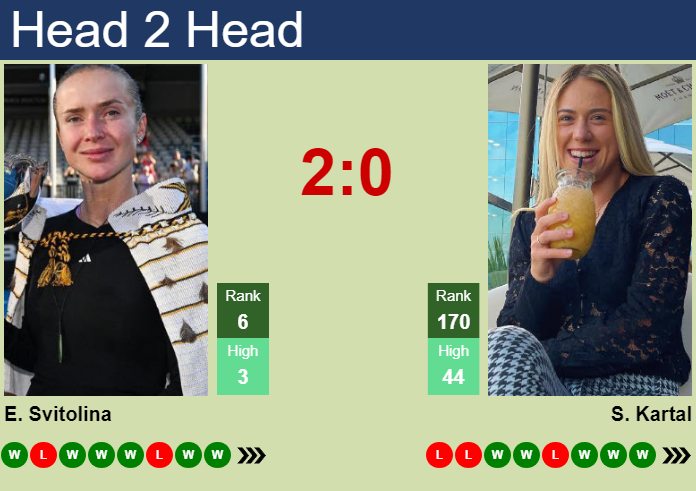 H2H, prediction of Elina Svitolina vs Sonay Kartal in Wuhan with odds, preview, pick | 16th October 2026 Prediction and head to head Elina Svitolina vs. Sonay Kartal