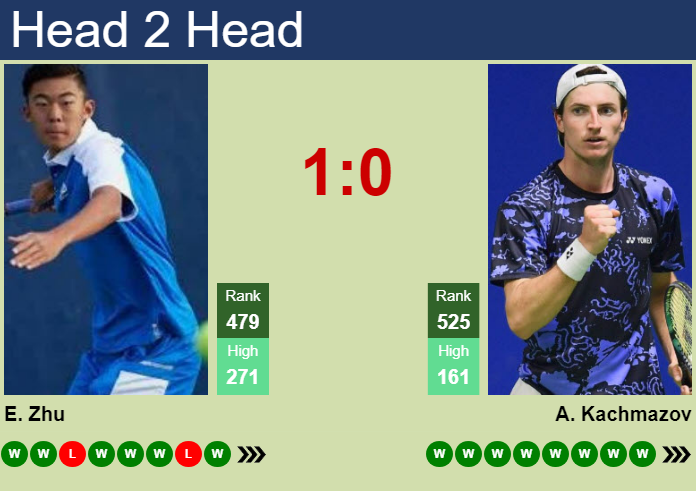 H2H, prediction of Evan Zhu vs Alibek Kachmazov in Wuning 3 Challenger with odds, preview, pick | 8th October 2026 Prediction and head to head Evan Zhu vs. Alibek Kachmazov