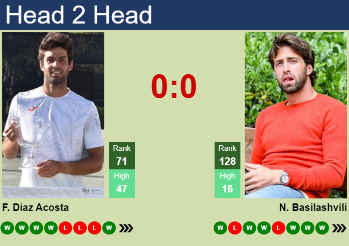 Prediction and head to head Facundo Diaz Acosta vs. Nikoloz Basilashvili