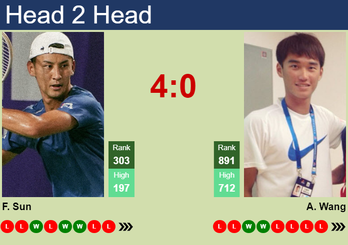 Prediction and head to head Fajing Sun vs. Aoran Wang
