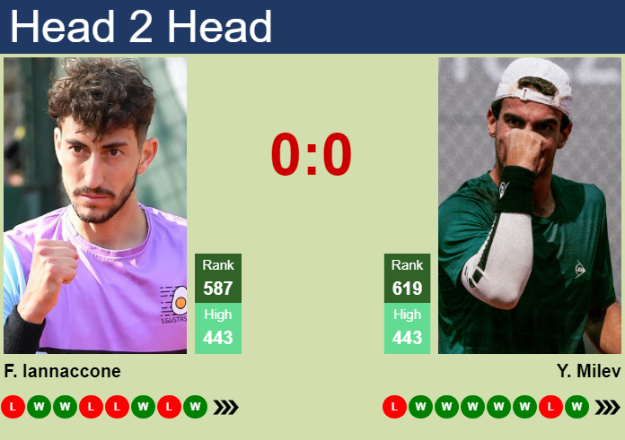 Prediction And Head To Head Federico Iannaccone Vs. Yanaki Milev 6lhdcpydnn Prediction and head to head Federico Iannaccone vs. Yanaki Milev
