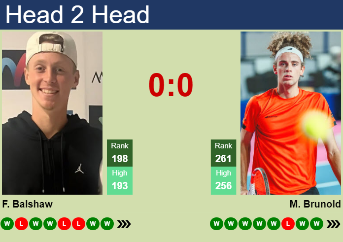 Prediction And Head To Head Felix Balshaw Vs. Mika Brunold Fdqp0m58mm Prediction and head to head Felix Balshaw vs. Mika Brunold