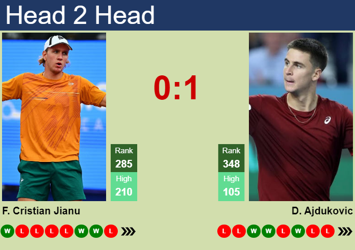 Prediction and head to head Filip Cristian Jianu vs. Duje Ajdukovic