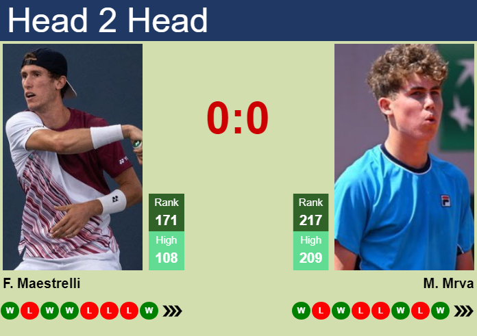 H2H, prediction of Francesco Maestrelli vs Maxim Mrva in Olbia Challenger with odds, preview, pick | 15th October 2026 Prediction and head to head Francesco Maestrelli vs. Maxim Mrva