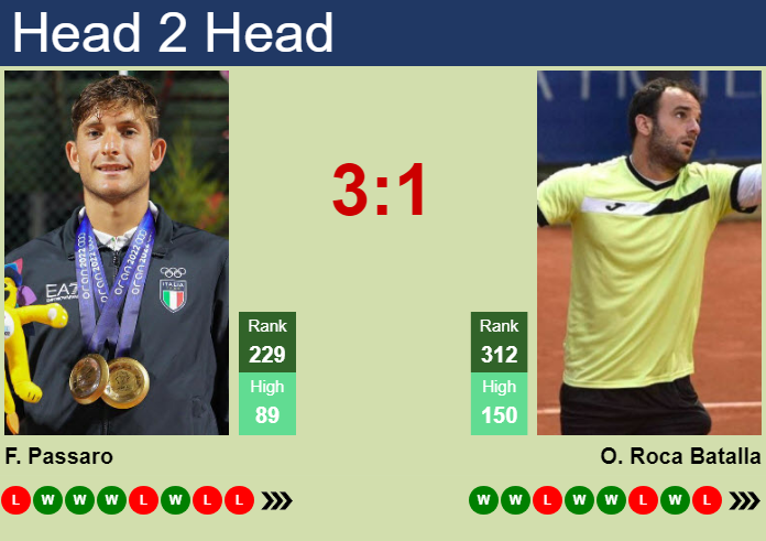 Prediction and head to head Francesco Passaro vs. Oriol Roca Batalla