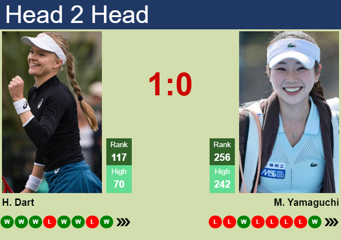 H2H, prediction of Harriet Dart vs Mei Yamaguchi in Guangzhou with odds, preview, pick | 25th October 2026 Prediction and head to head Harriet Dart vs. Mei Yamaguchi