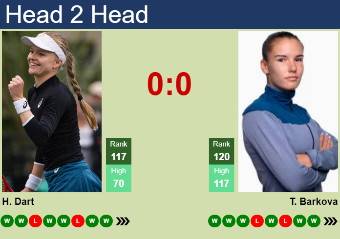 H2H, prediction of Harriet Dart vs Tatiana Prozorova in Guangzhou with odds, preview, pick | 26th October 2026 Prediction and head to head Harriet Dart vs. Tatiana Prozorova