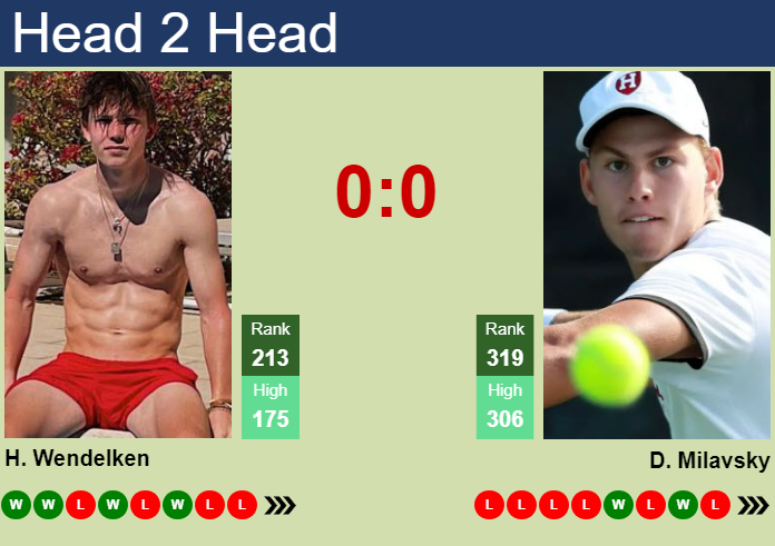 Prediction And Head To Head Harry Wendelken Vs. Daniel Milavsky Vctk3cvpnq Prediction and head to head Harry Wendelken vs. Daniel Milavsky