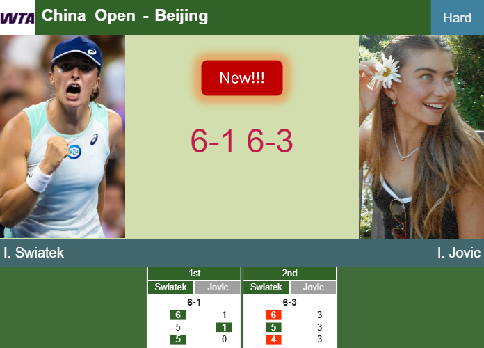 LIVE UPDATES. Iga Swiatek breezes past Jovic in the 4th round – BEIJING RESULTS Prediction-and-head-to-head-Iga-Swiatek-vs-Iva-Jovic