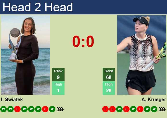 H2H, prediction of Iga Swiatek vs Ashlyn Krueger in Wuhan with odds, preview, pick | 15th October 2026 Prediction and head to head Iga Swiatek vs. Ashlyn Krueger