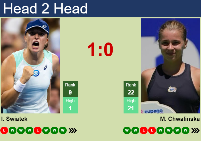 Prediction and head to head Iga Swiatek vs. Maja Chwalinska