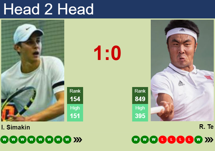 Prediction and head to head Ilia Simakin vs. Rigele Te