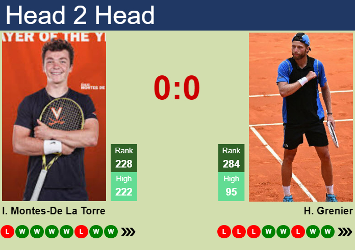 H2H, prediction of Inaki Montes-De La Torre vs Hugo Grenier in Porto Challenger with odds, preview, pick | 2nd October 2026 Prediction and head to head Inaki Montes-De La Torre vs. Hugo Grenier
