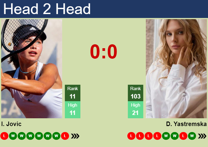 Prediction and head to head Iva Jovic vs. Dayana Yastremska