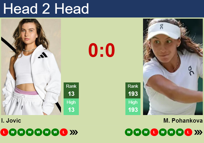 Prediction and head to head Iva Jovic vs. Mia Pohankova