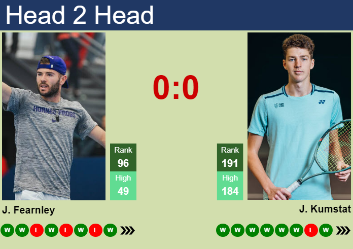 H2H, prediction of Jacob Fearnley vs Jan Kumstat in Olbia Challenger with odds, preview, pick | 15th October 2026 Prediction and head to head Jacob Fearnley vs. Jan Kumstat