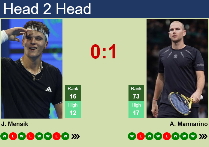 H2H, prediction of Jakub Mensik vs Adrian Mannarino in Vienna with odds, preview, pick | 28th October 2026 Prediction and head to head Jakub Mensik vs. Adrian Mannarino