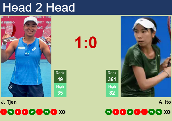 H2H, prediction of Janice Tjen vs Aoi Ito in Wuhan with odds, preview, pick | 12th October 2026 Prediction and head to head Janice Tjen vs. Aoi Ito