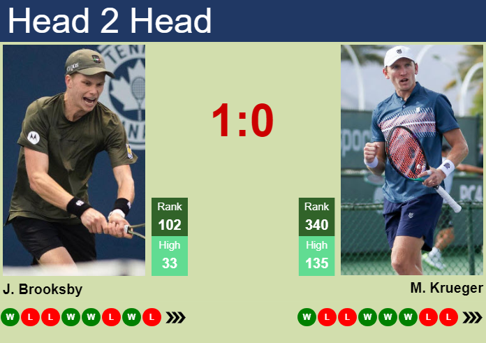 Prediction and head to head Jenson Brooksby vs. Mitchell Krueger