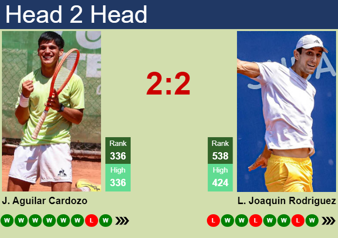 Prediction and head to head Joaquin Aguilar Cardozo vs. Lorenzo Joaquin Rodriguez