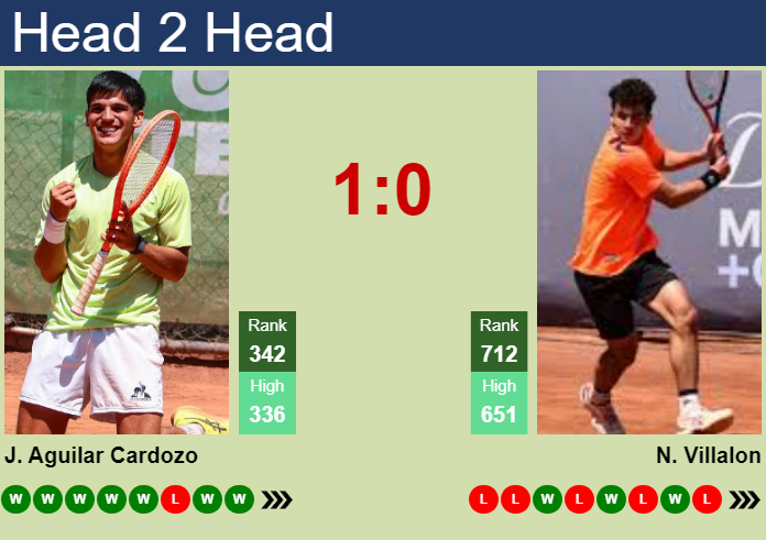Prediction and head to head Joaquin Aguilar Cardozo vs. Nicolas Villalon