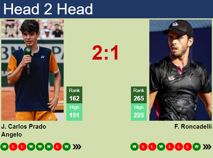 Prediction And Head To Head Juan Carlos Prado Angelo Vs. Franco Roncadelli Ogots6lyy5 Prediction and head to head Juan Carlos Prado Angelo vs. Franco Roncadelli