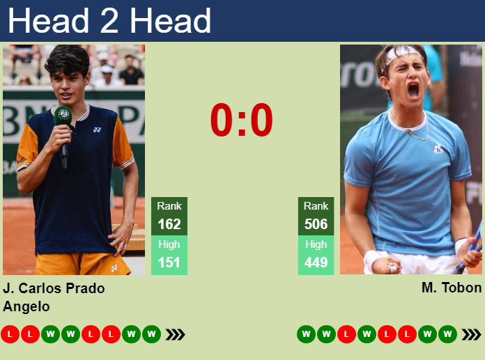 H2H, prediction of Juan Carlos Prado Angelo vs Miguel Tobon in Antofagasta Challenger with odds, preview, pick | 9th October 2026 Prediction and head to head Juan Carlos Prado Angelo vs. Miguel Tobon