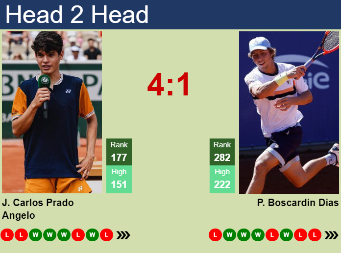 Prediction and head to head Juan Carlos Prado Angelo vs. Pedro Boscardin Dias