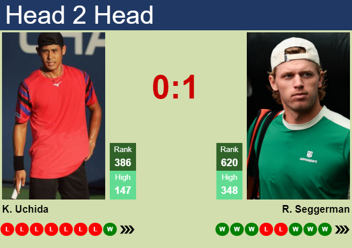 H2H, prediction of Kaichi Uchida vs Ryan Seggerman in Wuning 3 Challenger with odds, preview, pick | 8th October 2026 Prediction and head to head Kaichi Uchida vs. Ryan Seggerman