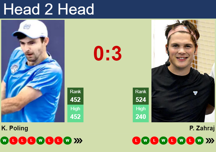 Poling H2H, prediction of Karl Poling vs Patrick Zahraj in Sioux Falls ...