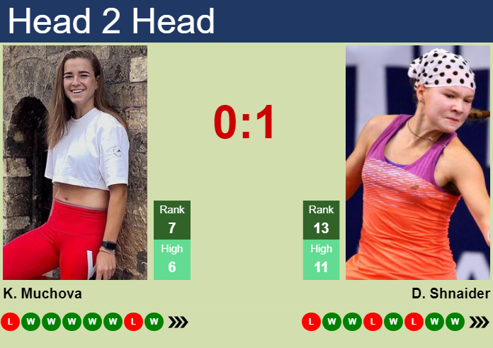 H2H, prediction of Karolina Muchova vs Diana Shnaider in Wuhan with odds, preview, pick | 15th October 2026 Prediction and head to head Karolina Muchova vs. Diana Shnaider