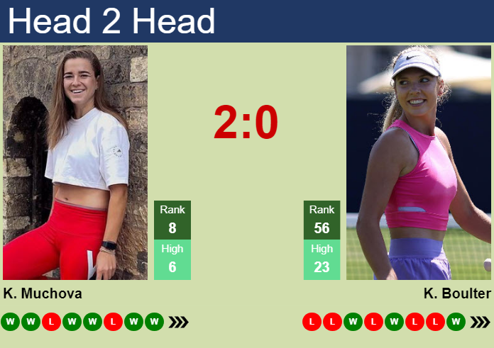 Prediction and head to head Karolina Muchova vs. Katie Boulter