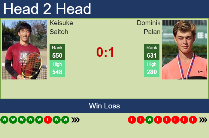 Prediction and head to head Keisuke Saitoh vs. Dominik Palan
