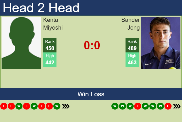 Prediction And Head To Head Kenta Miyoshi Vs. Sander Jong Z693dymojd Prediction and head to head Kenta Miyoshi vs. Sander Jong