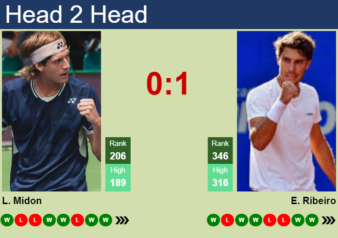 Prediction and head to head Lautaro Midon vs. Eduardo Ribeiro