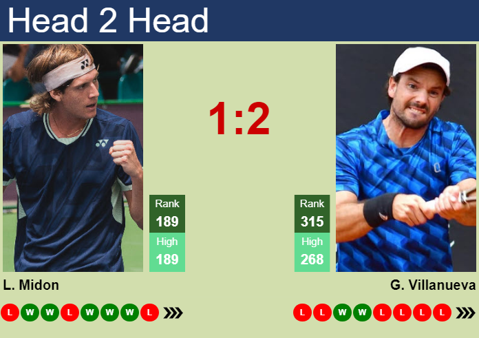 Prediction And Head To Head Lautaro Midon Vs. Gonzalo Villanueva Ftktfvlqso Prediction and head to head Lautaro Midon vs. Gonzalo Villanueva