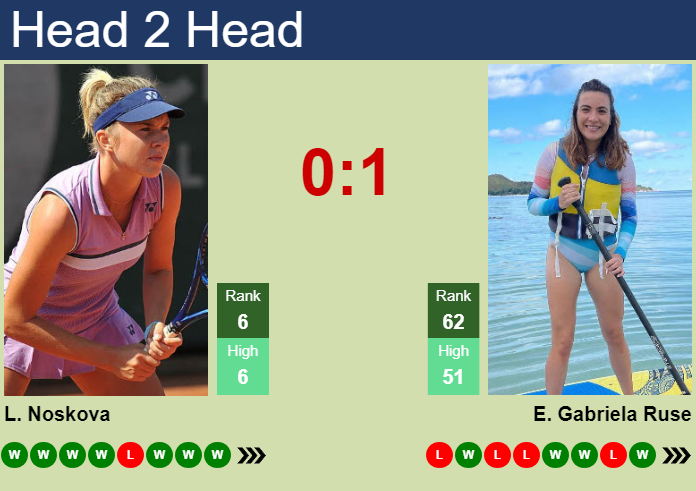 H2H, prediction of Linda Noskova vs Elena Gabriela Ruse in Beijing with odds, preview, pick | 2nd October 2026 Prediction and head to head Linda Noskova vs. Elena Gabriela Ruse