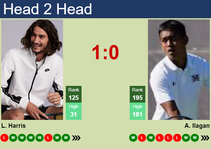 H2H, prediction of Lloyd Harris vs Andre Ilagan in Jingshan Challenger with odds, preview, pick | 2nd October 2026 Prediction and head to head Lloyd Harris vs. Andre Ilagan