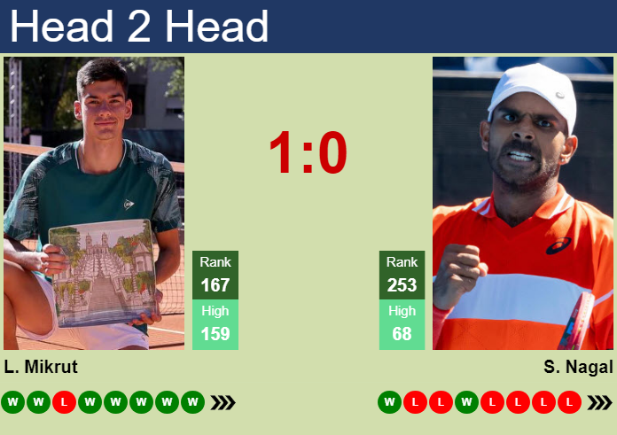 Prediction and head to head Luka Mikrut vs. Sumit Nagal
