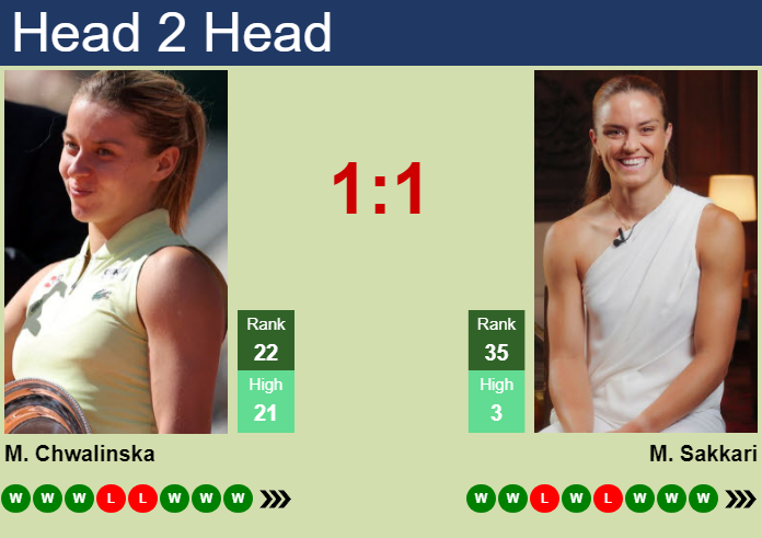 H2H, prediction of Maja Chwalinska vs Maria Sakkari in Wuhan with odds, preview, pick | 16th October 2026 Prediction and head to head Maja Chwalinska vs. Maria Sakkari