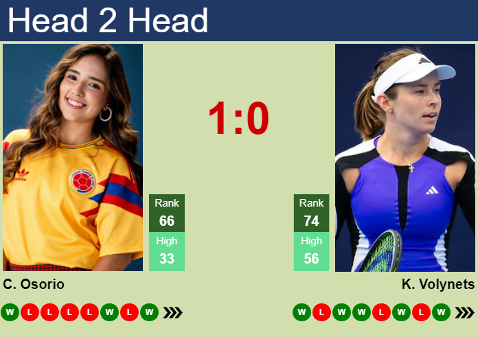 H2H, prediction of Maria Camila Osorio Serrano vs Katie Volynets in Wuhan with odds, preview, pick | 11th October 2026 Prediction and head to head Maria Camila Osorio Serrano vs. Katie Volynets