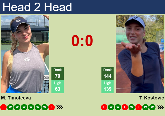 H2H, prediction of Maria Timofeeva vs Teodora Kostovic in Guangzhou with odds, preview, pick | 26th October 2026 Prediction and head to head Maria Timofeeva vs. Teodora Kostovic