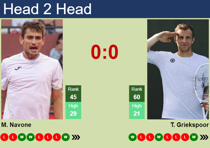 Prediction and head to head Mariano Navone vs. Tallon Griekspoor