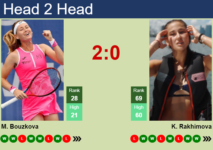 Prediction And Head To Head Marie Bouzkova Vs. Kamilla Rakhimova Q511ytklts Prediction and head to head Marie Bouzkova vs. Kamilla Rakhimova