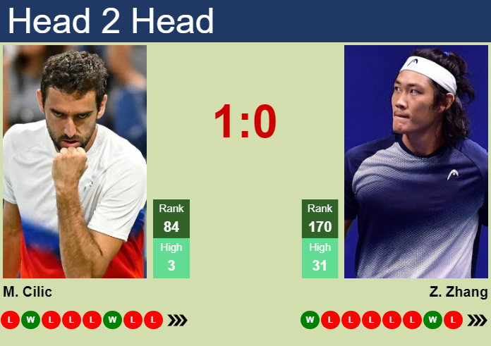 Prediction And Head To Head Marin Cilic Vs. Zhizhen Zhang 3zby5m1out Prediction and head to head Marin Cilic vs. Zhizhen Zhang