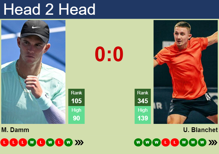 Prediction And Head To Head Martin Damm Vs. Ugo Blanchet Woecnpctak Prediction and head to head Martin Damm vs. Ugo Blanchet