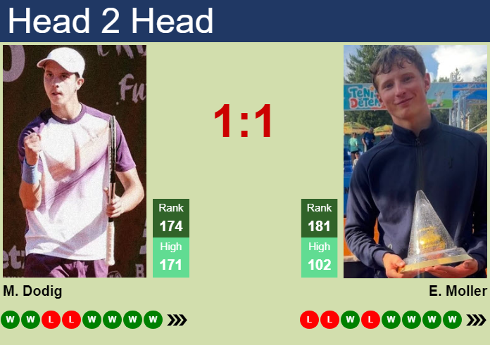 Prediction and head to head Matej Dodig vs. Elmer Moller