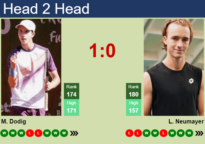 Prediction And Head To Head Matej Dodig Vs. Lukas Neumayer W5flizcovq Prediction and head to head Matej Dodig vs. Lukas Neumayer