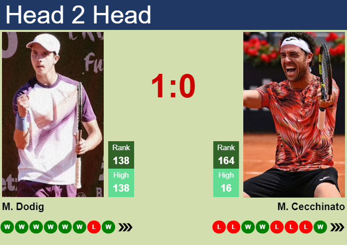 Matej Dodig vs. Marco Cecchinato the Lisbon Challenger