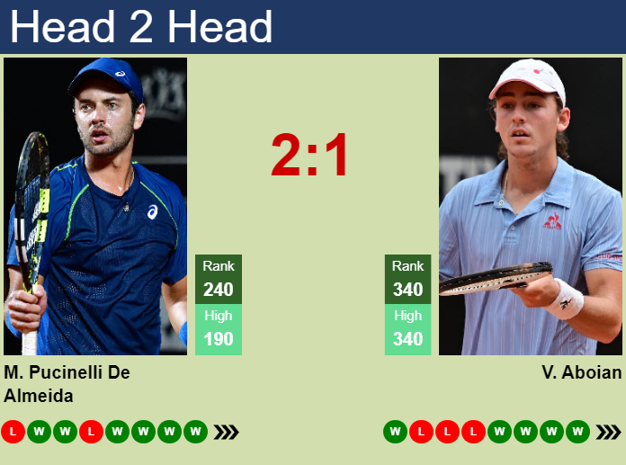 Prediction and head to head Matheus Pucinelli De Almeida vs. Valerio Aboian